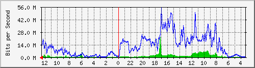 sw6-phs-bdg-5 Traffic Graph
