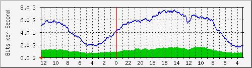 sw6-phs-bdg-50 Traffic Graph