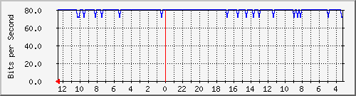 sw6-phs-bdg-6 Traffic Graph