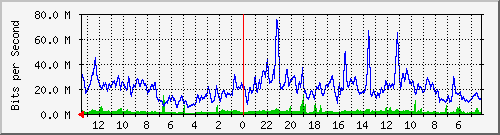 sw6-phs-bdg-7 Traffic Graph