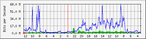 sw6-phs-bdg-8 Traffic Graph