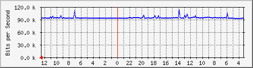 sw6-phs-bdg-9 Traffic Graph